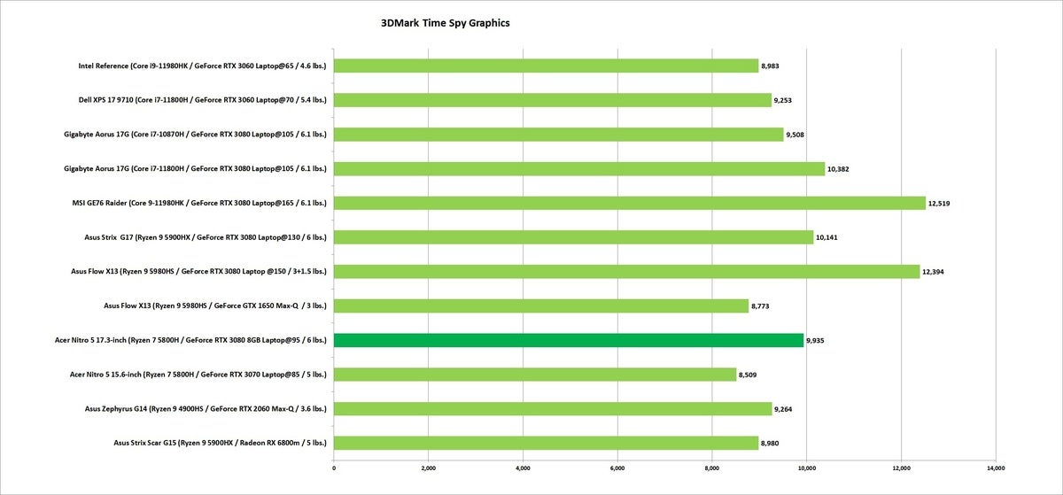 Acer Nitro 5 17.3 Time Spy Graphics