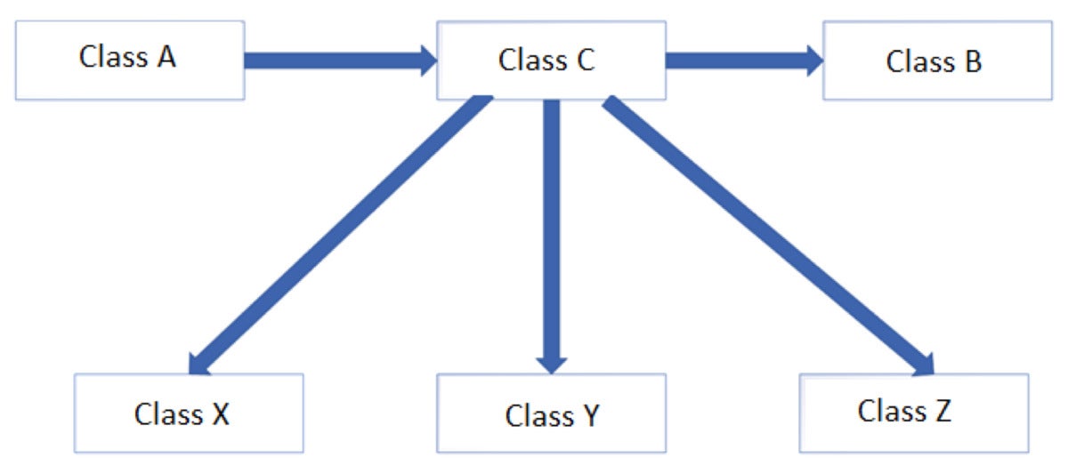 afferent and efferent coupling