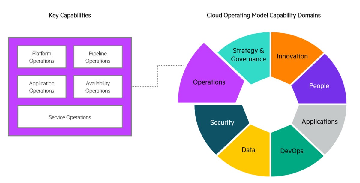 An Operating Model to Support Engagement at the Digital Edge | CIO