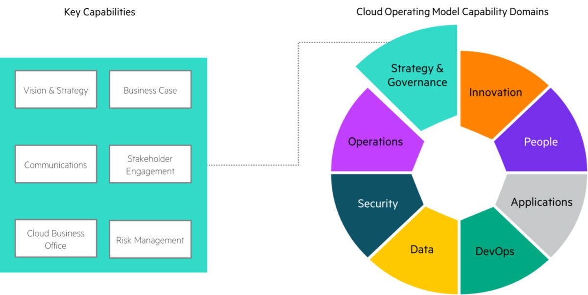 3 Essential Elements Of Strategy & Governance To Accelerate A Multi 