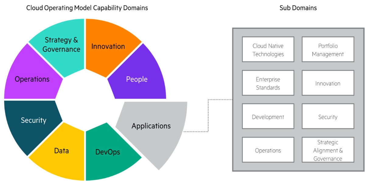 The Crucial Role of Application Management in a Cloud Operating Model | CIO