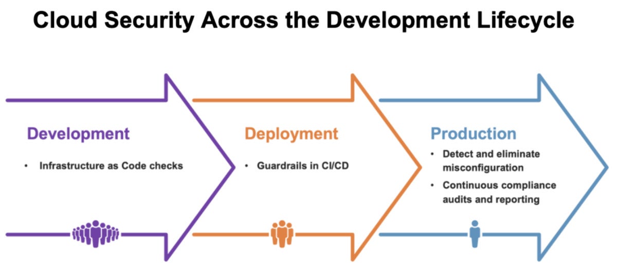 cloud security across the development lifecycle