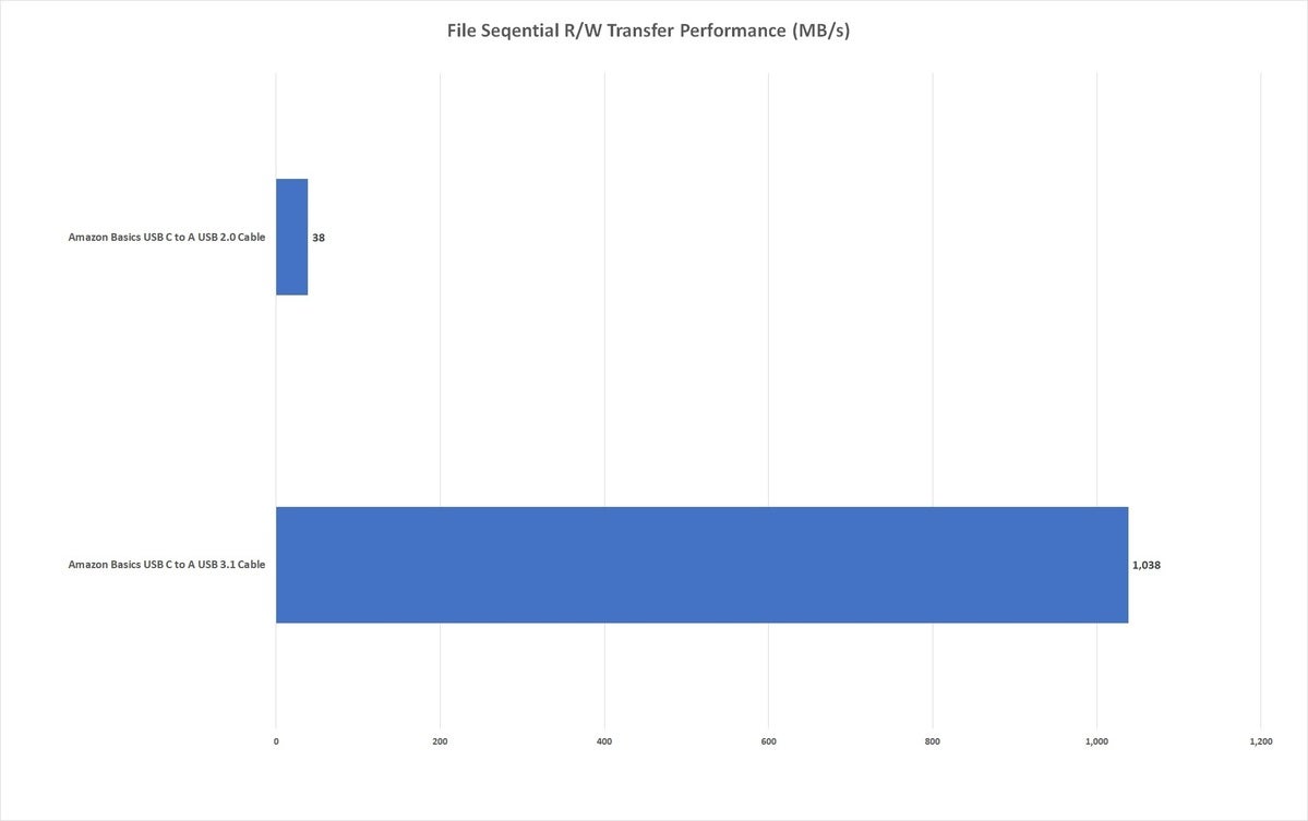 file performance