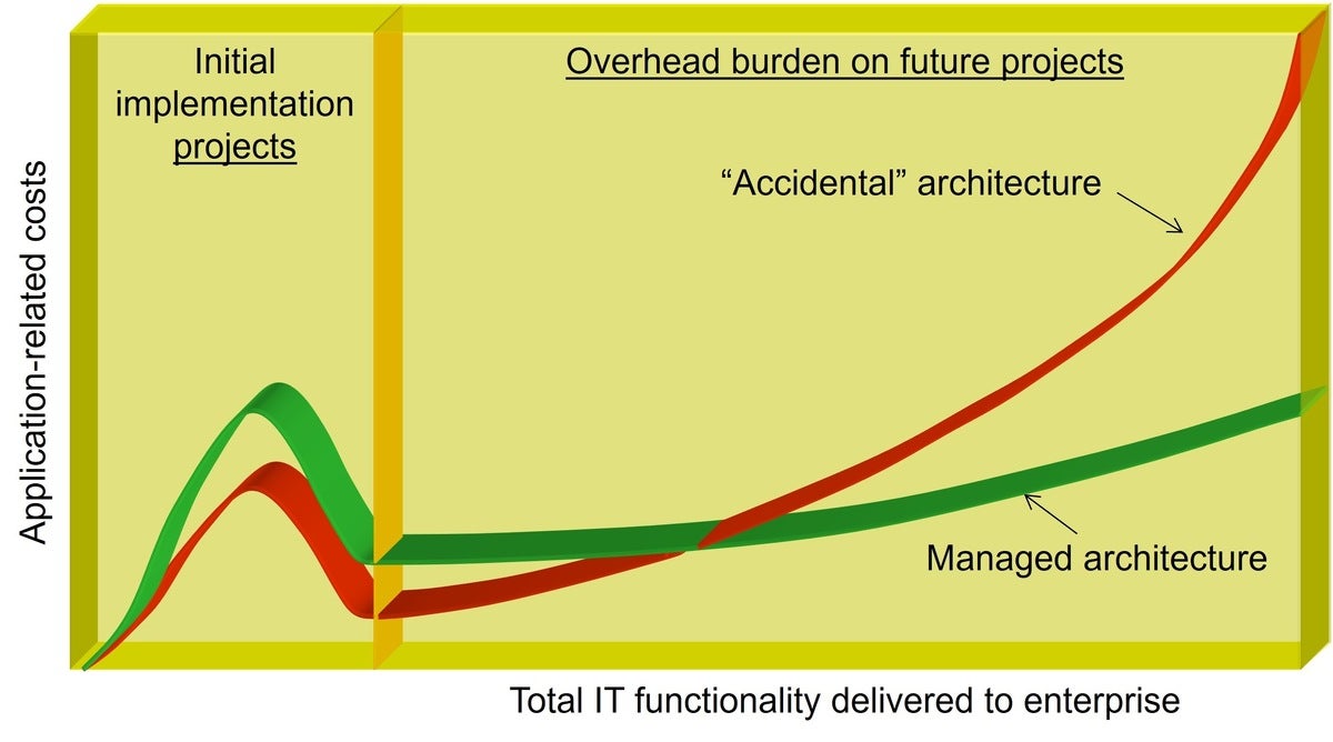 Figure 1: The economics of technical architecture