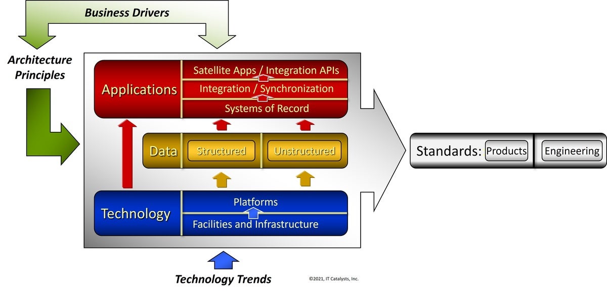 Figure 2: The constituents of technical architecture