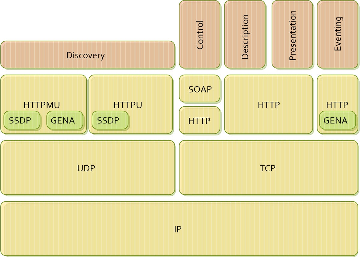 Upnp Architecture