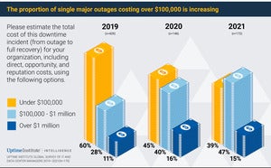 figure 9 proportion of major outages costing over 100k rising v9