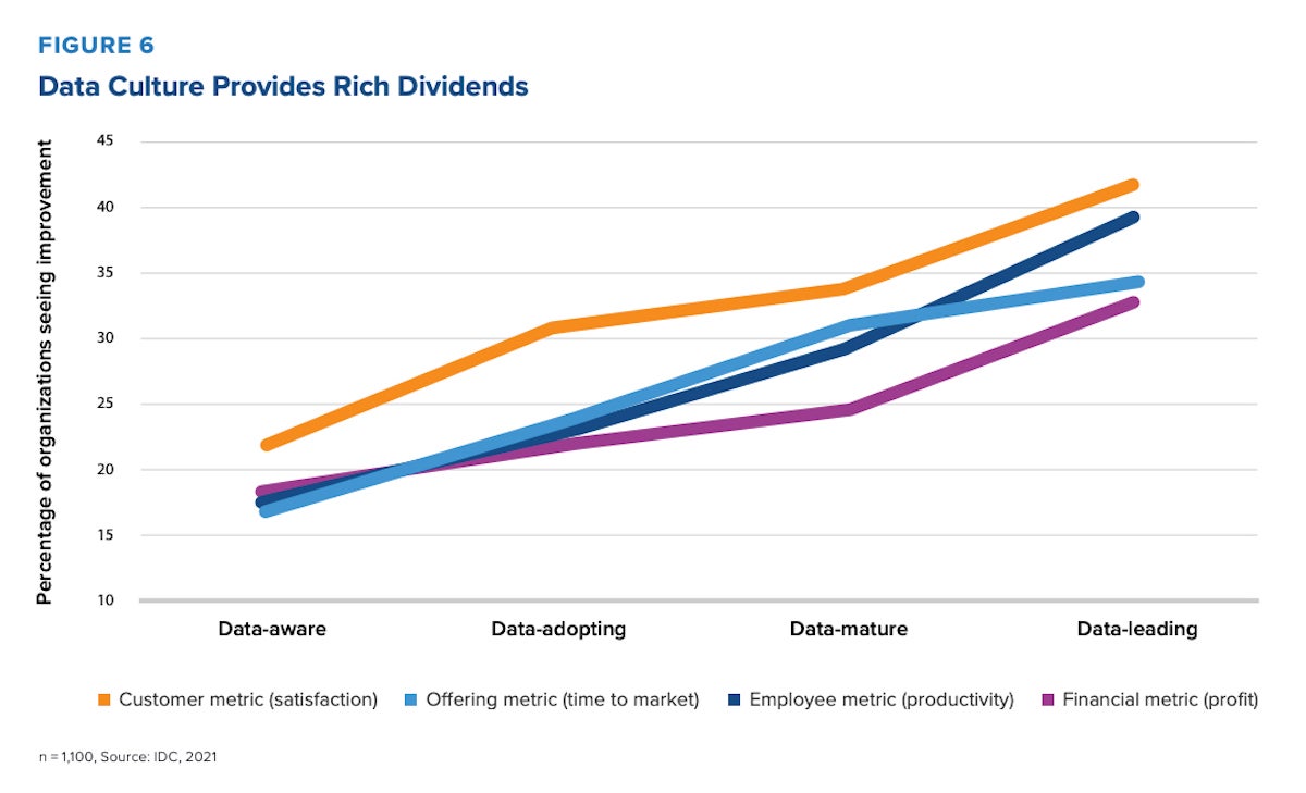 idc data maturity