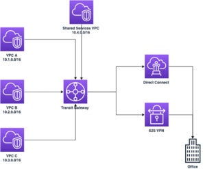 How Transit Gateway Can Be Used to Scale Connectivity in the Cloud and ...