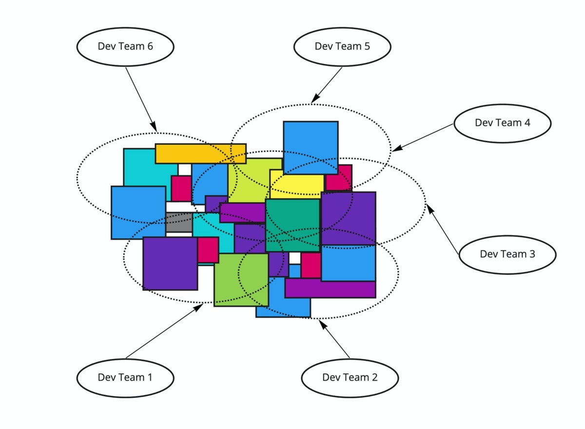 microservice architectures 02