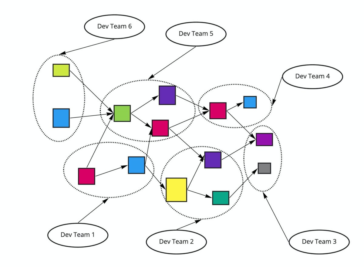 microservice architectures 03