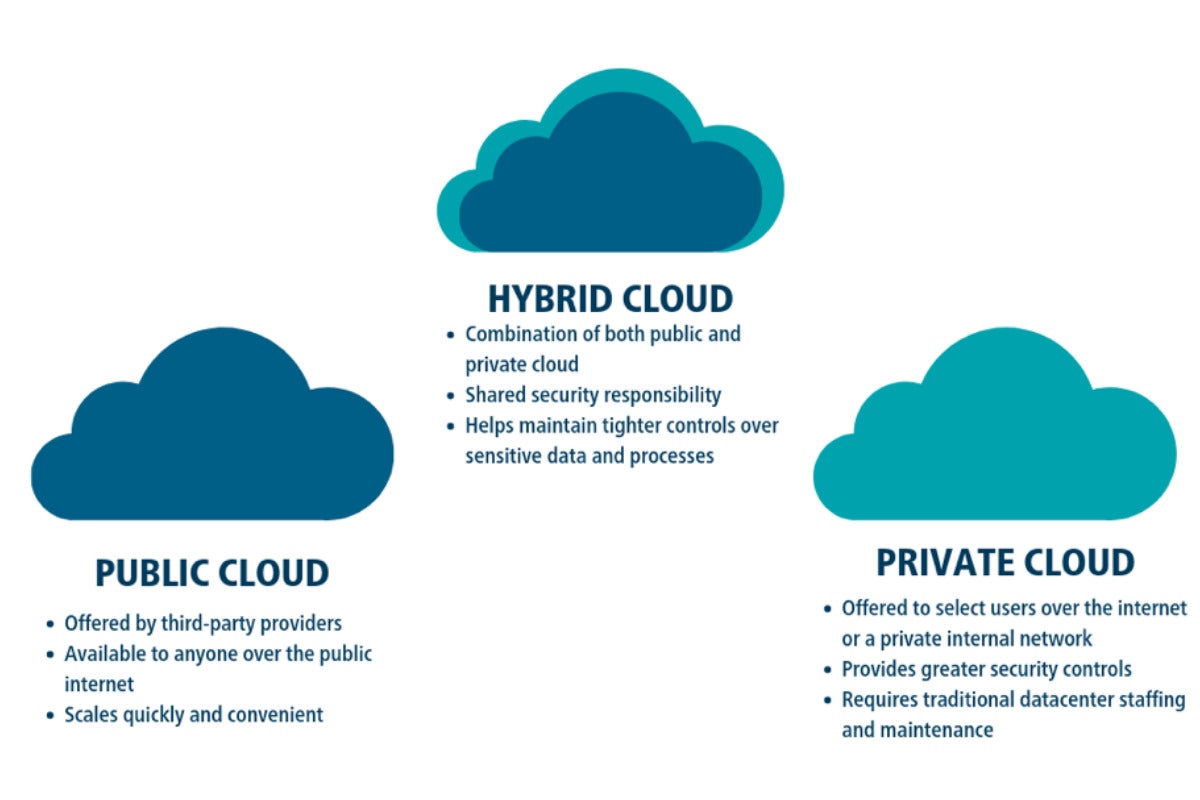 BrandPost: What You Need to Know About Hybrid Cloud Environments