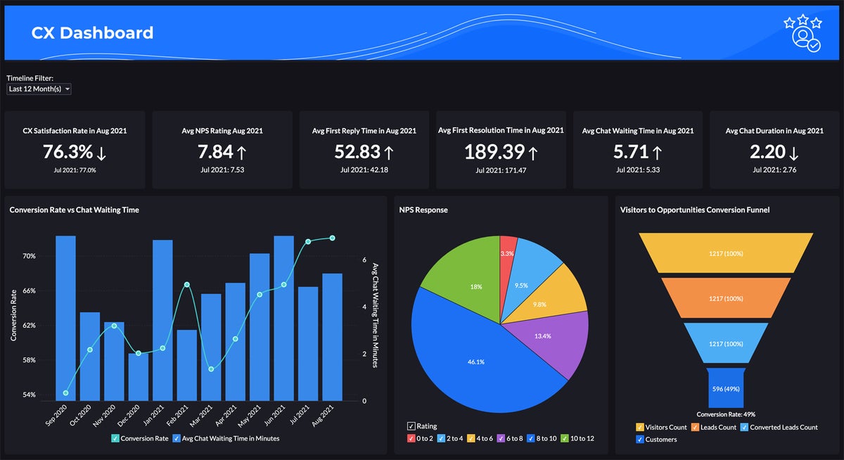 zoho one unified embedded conversational bi