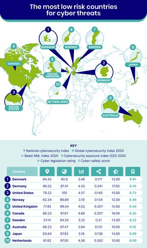 4 most cyber secure
