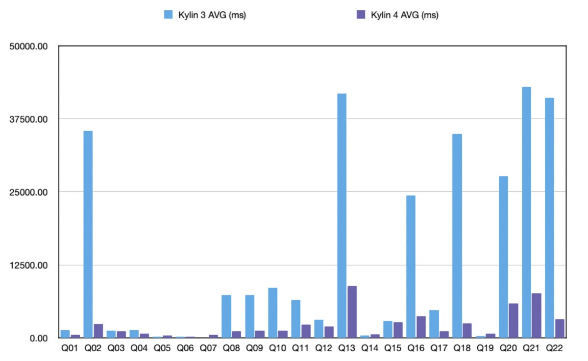 apache kylin 10