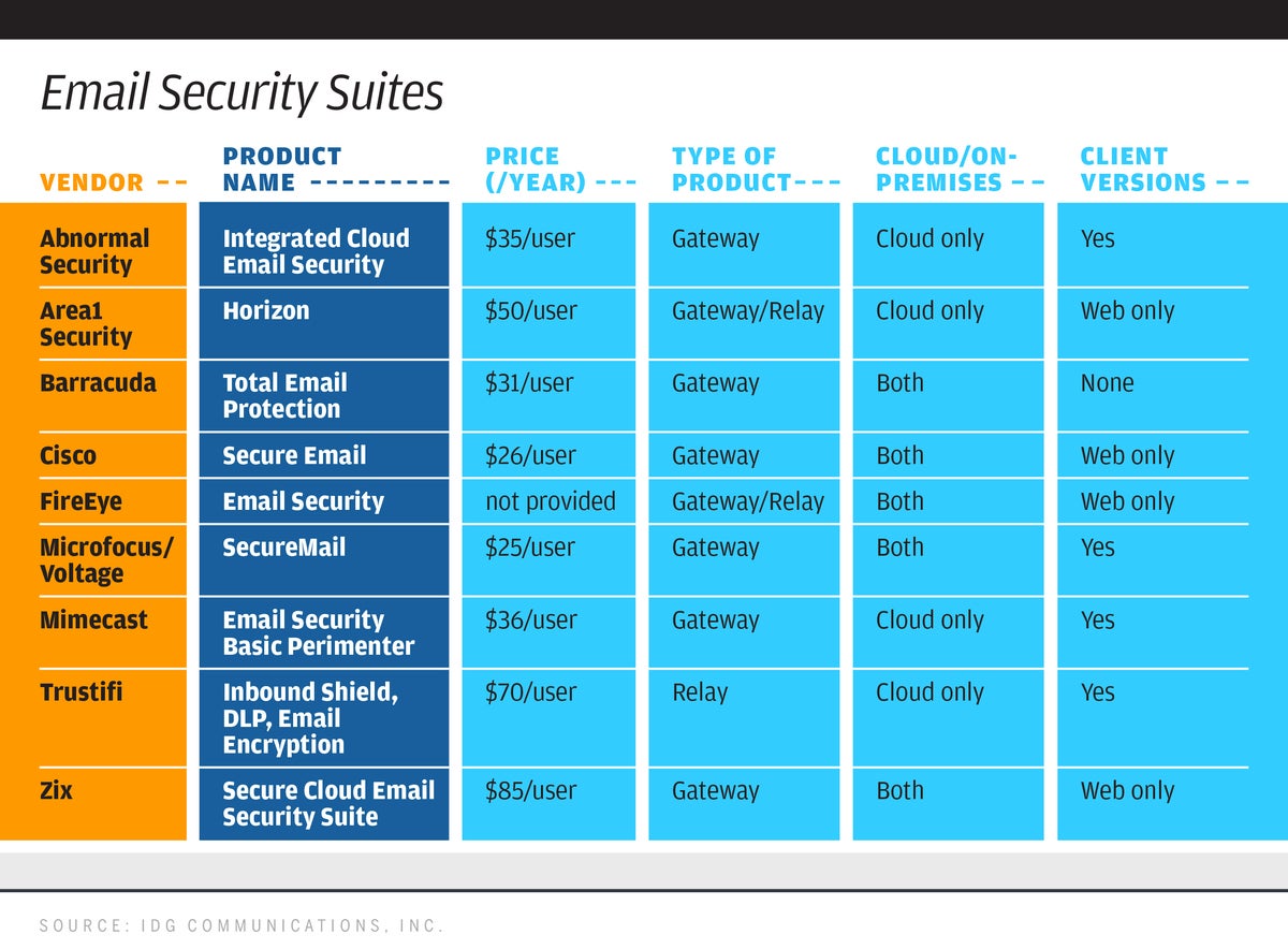 cso email security suites table