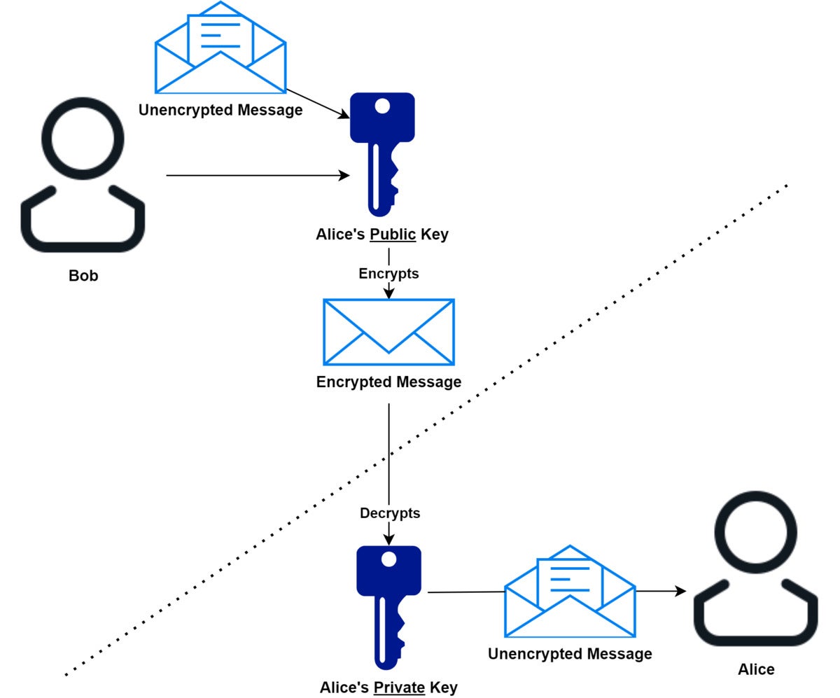 public key