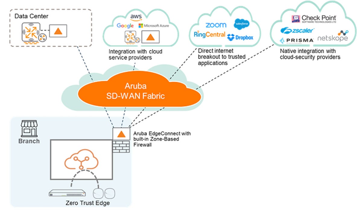 aruba sd wan fabric