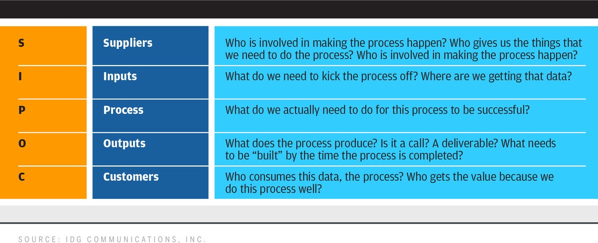 cso anderson sipoc table