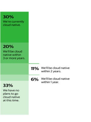 O’Reilley cloud timeline