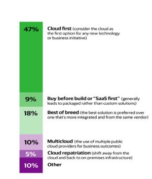 O’Reilly cloud first