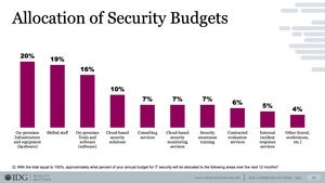 security budget allogaction 2021 slide 16