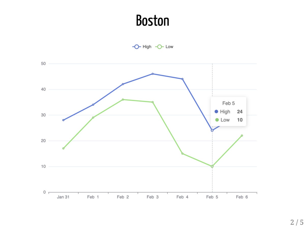 Line graph of predicted high and low Boston temps, including a pop-up with that data.