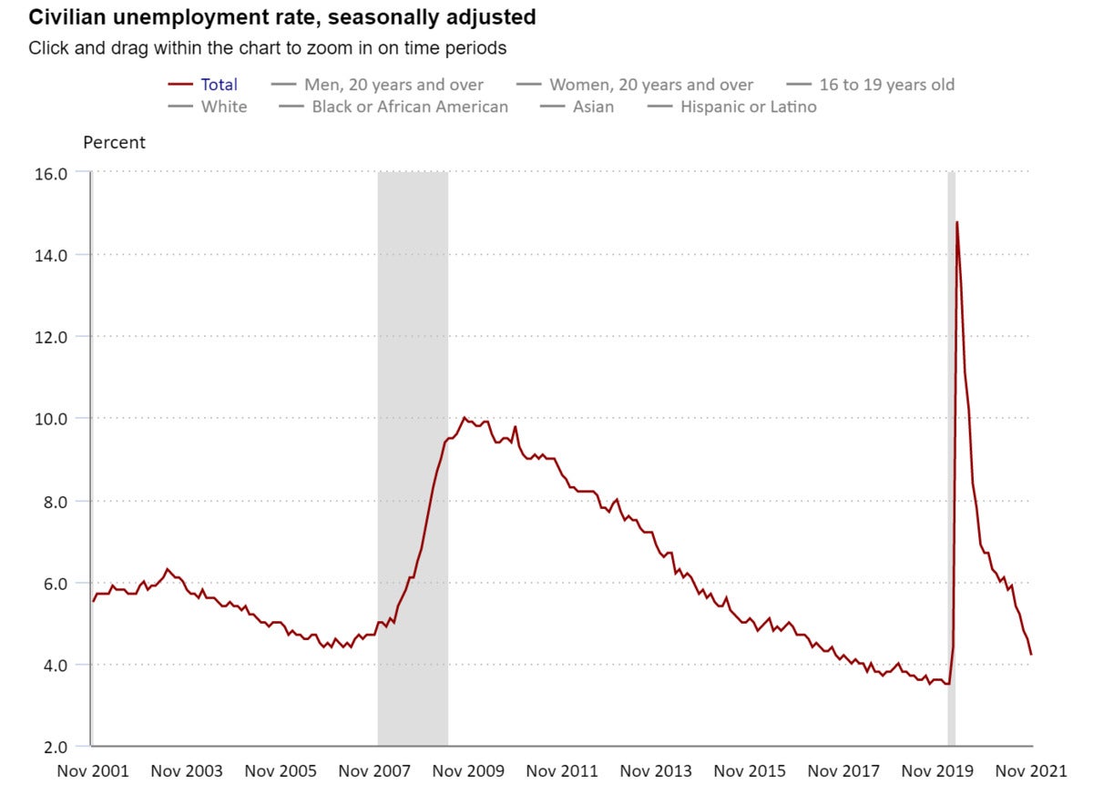 The civilian unemployment rate in the US