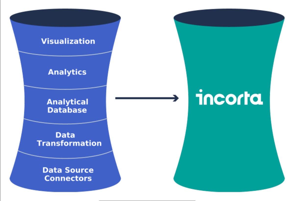 incorta unified stack 01