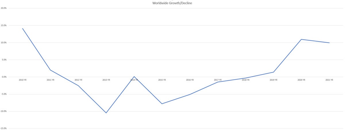 pc sales over decade line chart