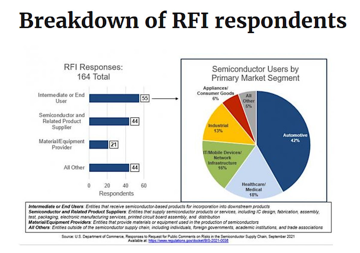 RFI respondents graphic