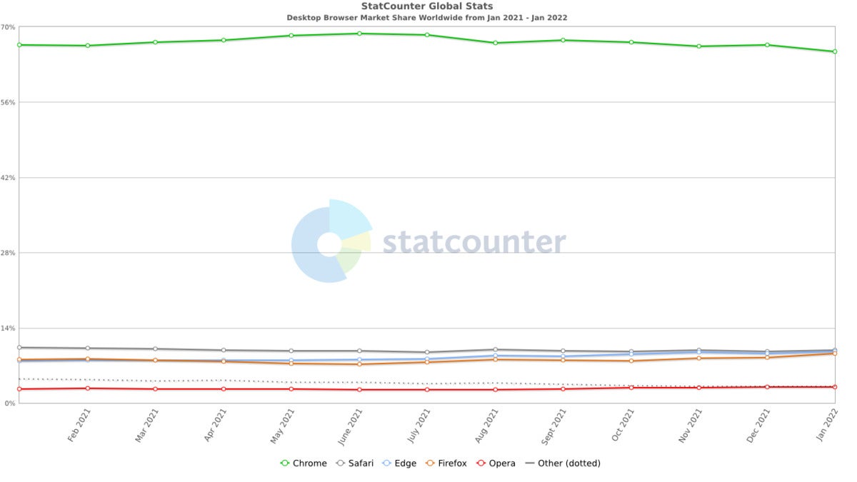 statcounter browser ww monthly 202101 202201