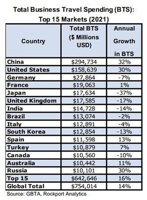 total business travel spending by country
