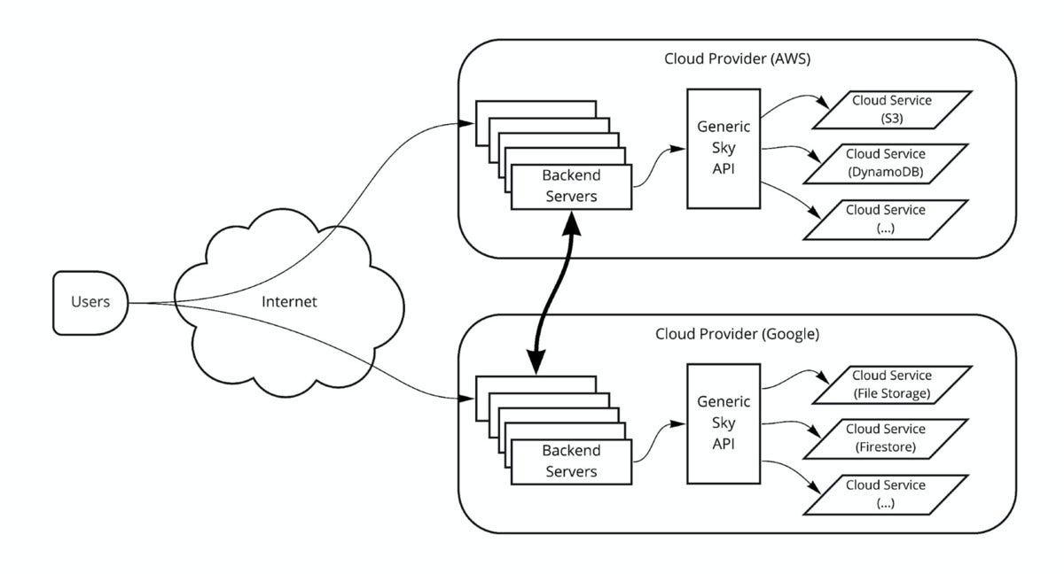 Managing the complexity of cloud strategies - Essentials