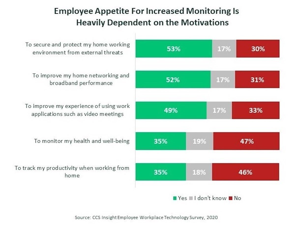 employee monitoring employee survey 2020
