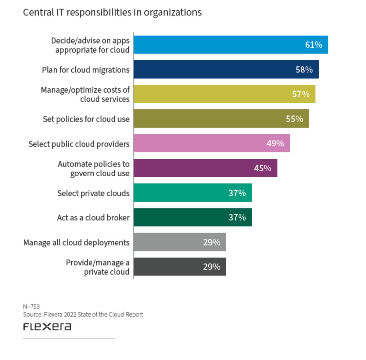 flexera 2022 cloud report 03