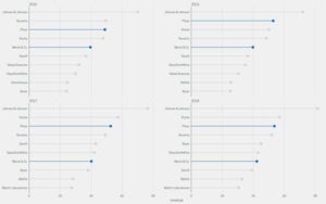 4 lollipop charts each by year, with Merck and Pfizer data in blue and the rest in grey