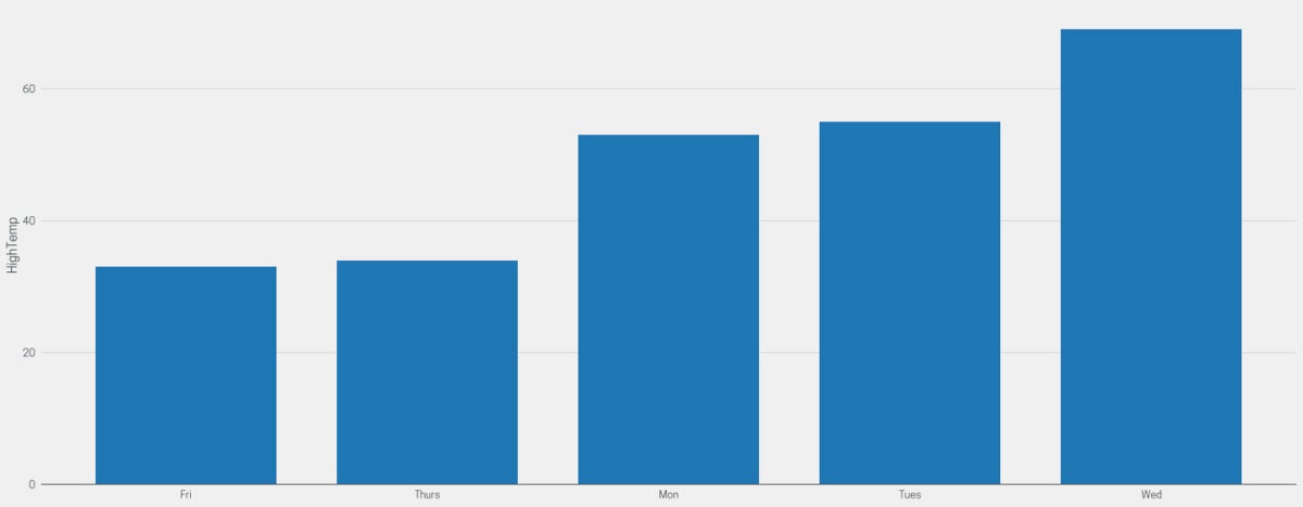 Bar graph with 5 bars showing daily high temperatures