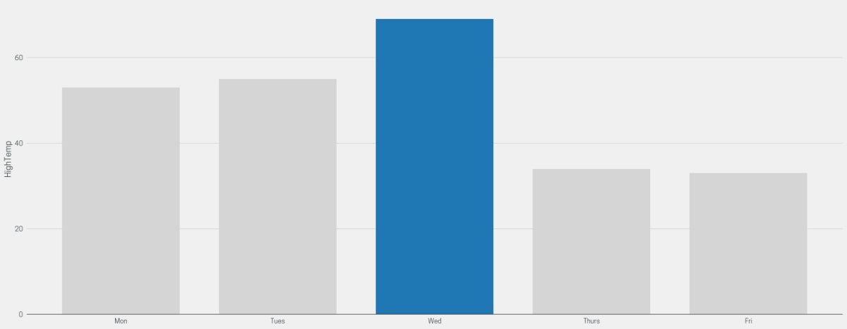 graph with 5 bars, tallest in blue and the others colored grey