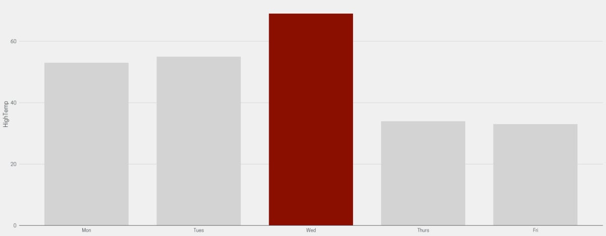 Graph with 1 red bar and 4 grey bars