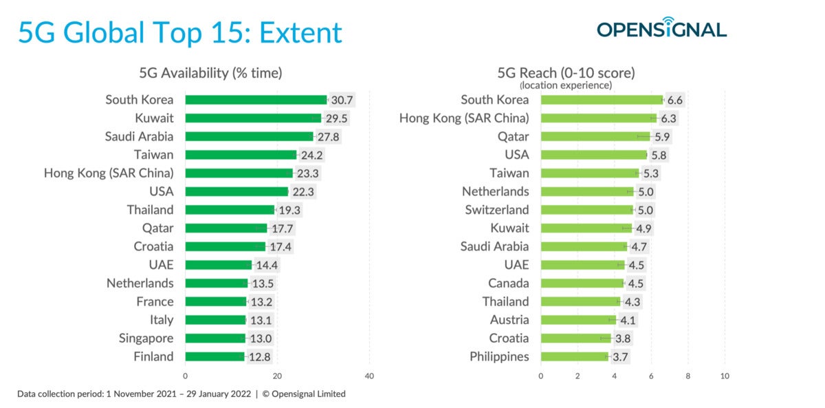 opensignal 5g availability by country