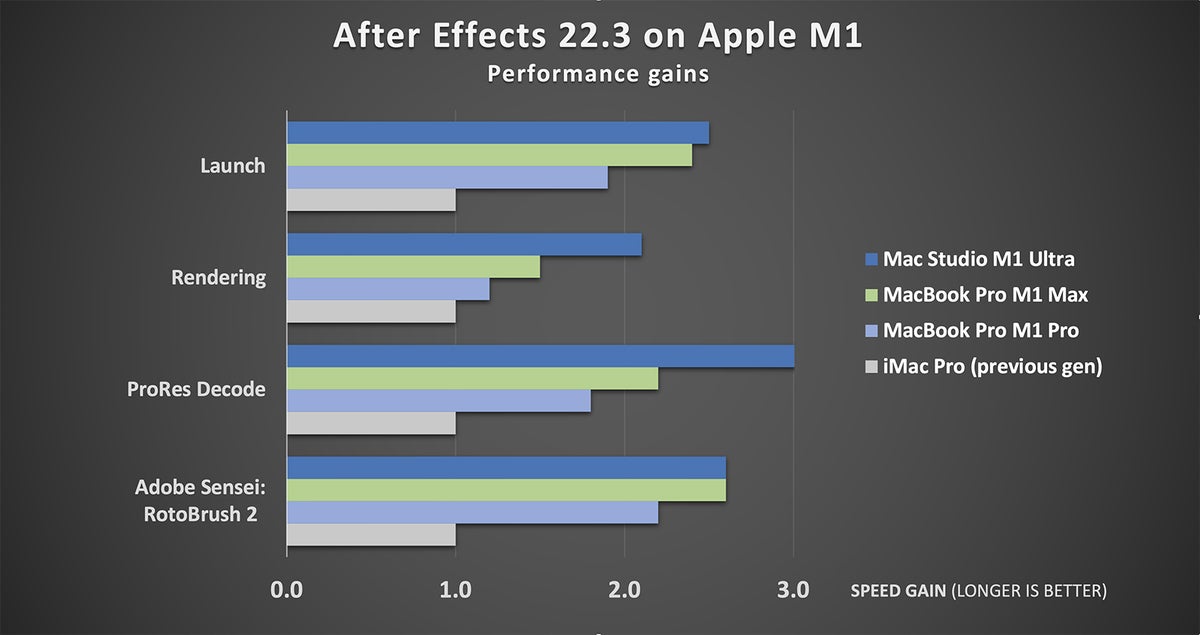 Производительность After Effects M1