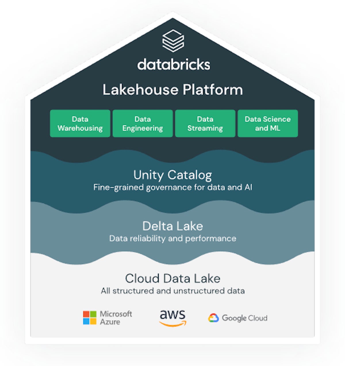 databricks data lakehouse