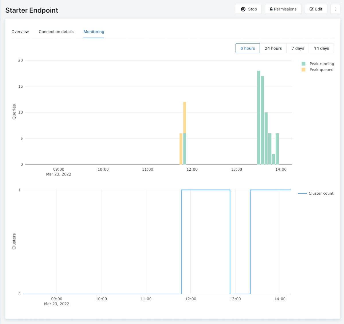 Monitoring the SQL endpoint.