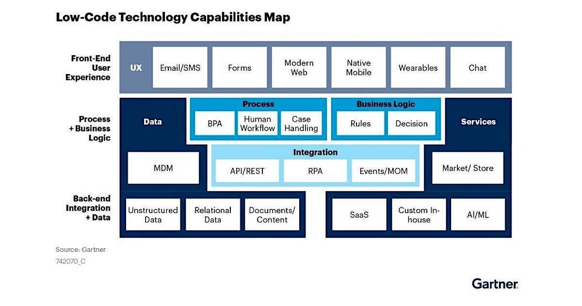 gartner low code capabilities graphic - large