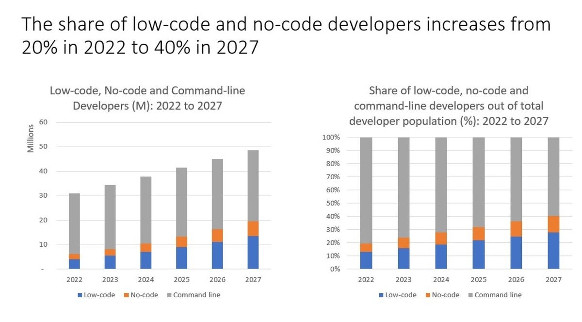 idc low code developer increase edit