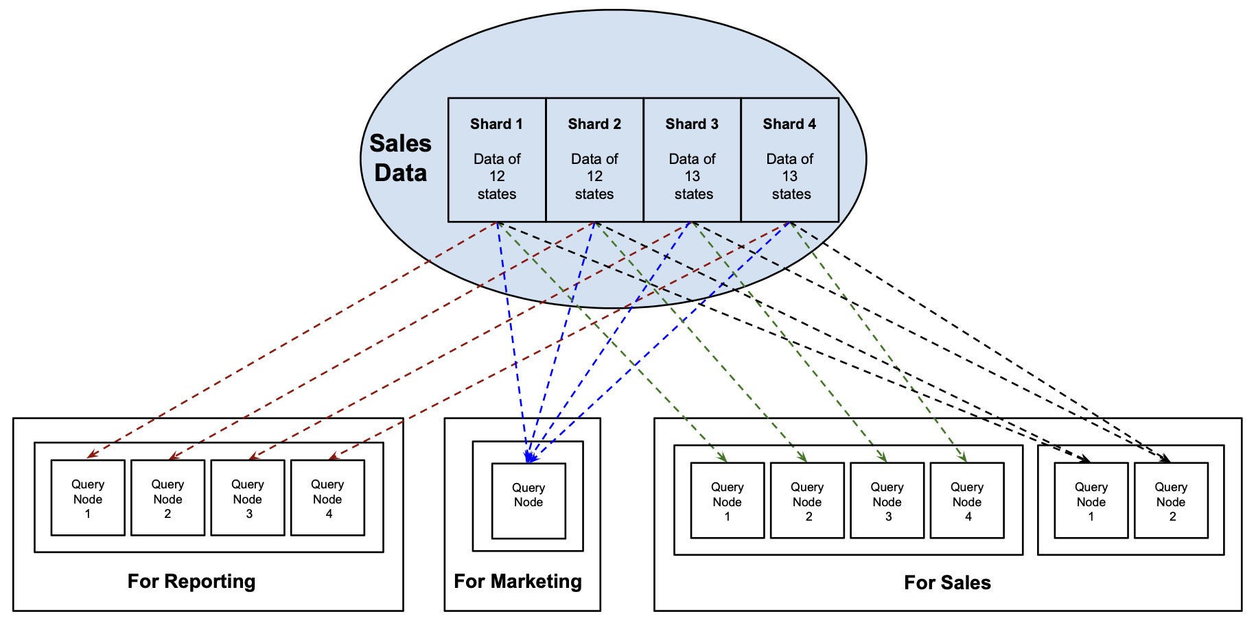 Scaling Throughput And Performance In A Sharding Database System ...