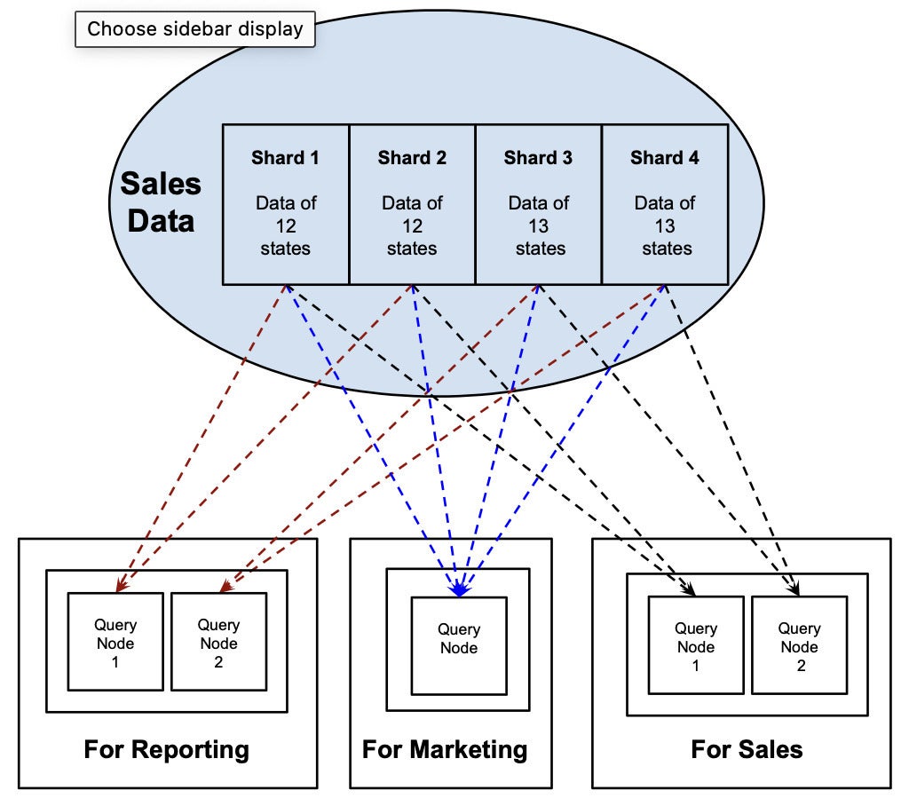 Scaling Throughput And Performance In A Sharding Database System ...