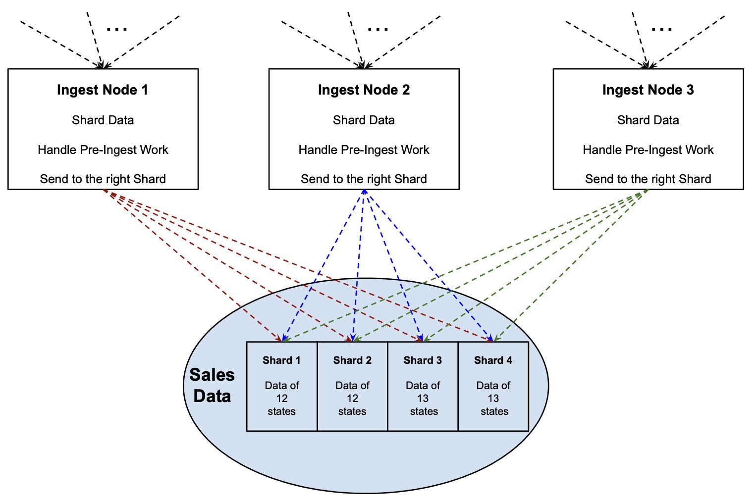 Scaling Throughput And Performance In A Sharding Database System ...