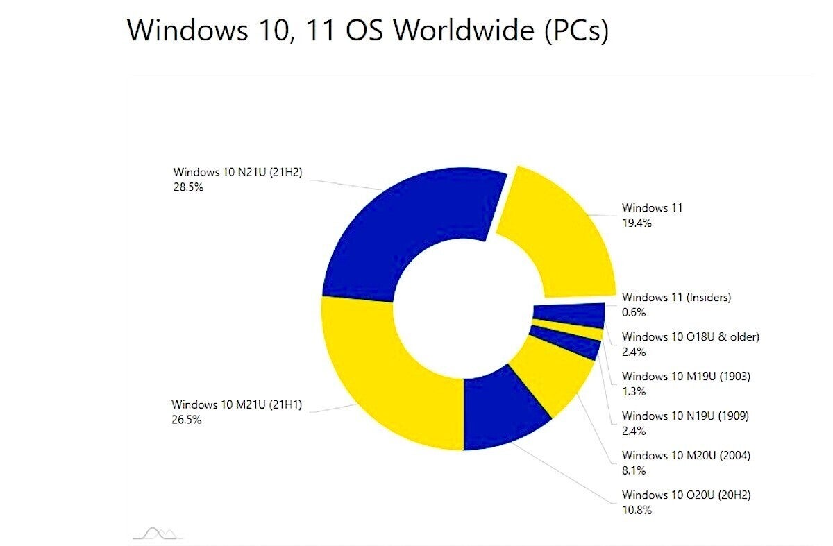 Windows 11 install rates